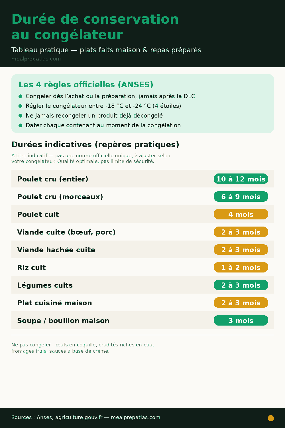 Infographie : durée de conservation des aliments au congélateur, règles ANSES et repères pratiques